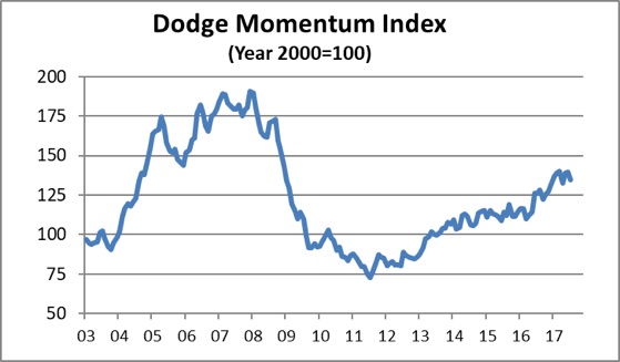dodge index 