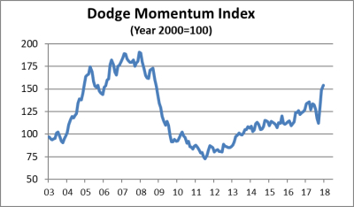 dodge index