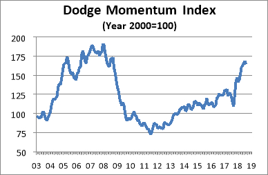 momentum dodge aug 2018