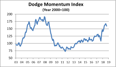 Dodge momentum september