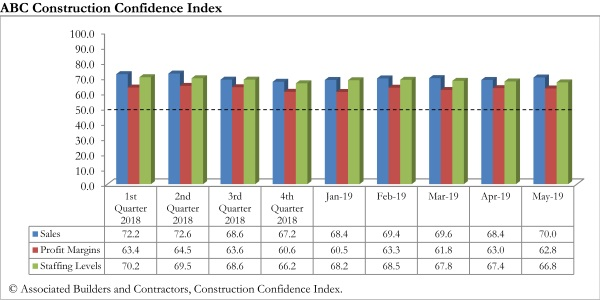 ABC confidence graph july