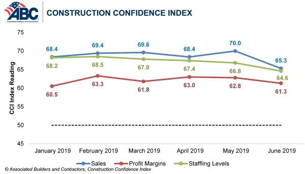 ABC construction confidence index graph