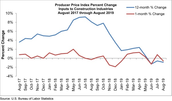abc august 2019 price graph