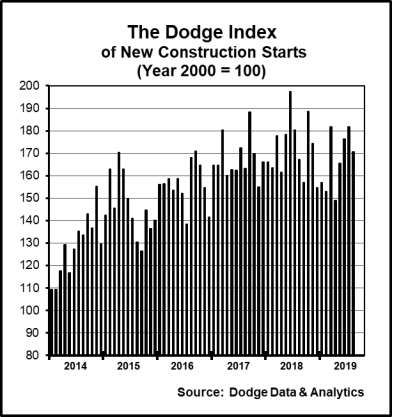 dodge chart aug 2019