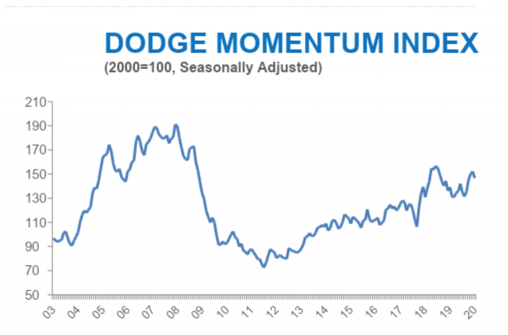 dodge graph july