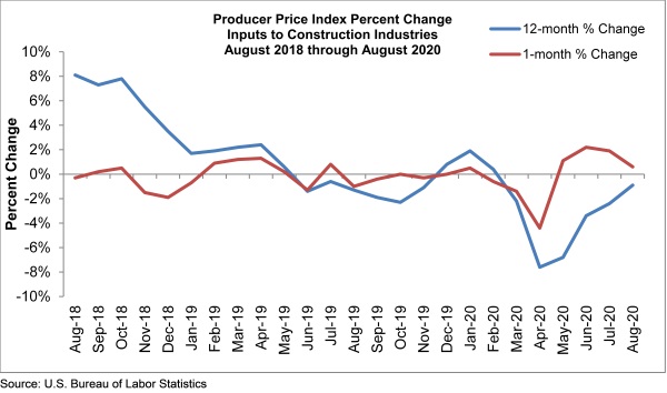 prices graph september abc
