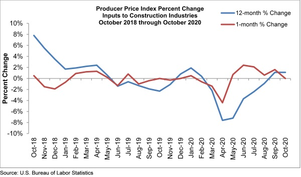abc construction prices oct