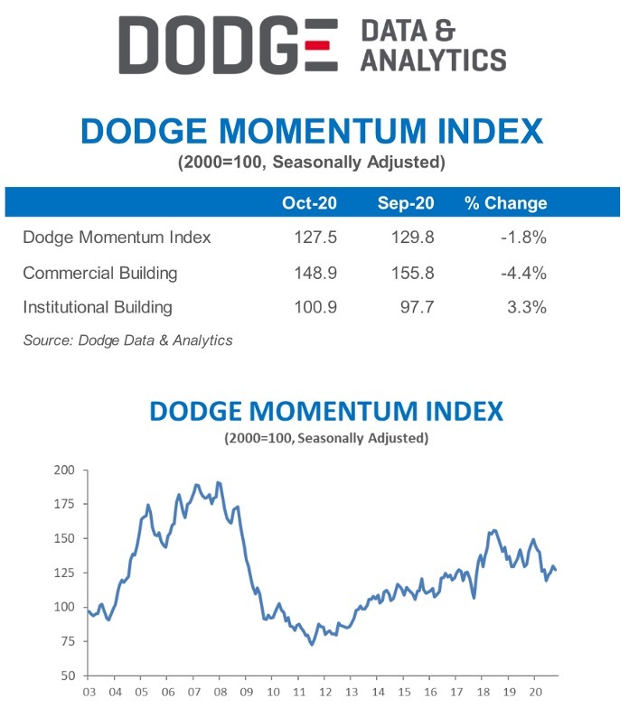 dodge momentum october