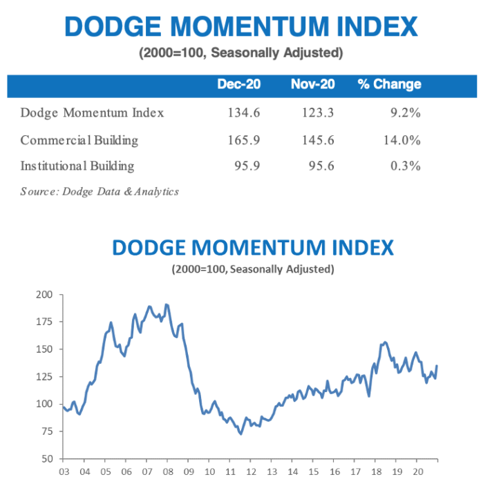 dec 2020 dodge momentum index