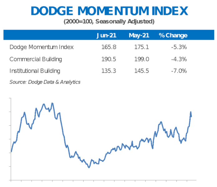 dodge momentum june