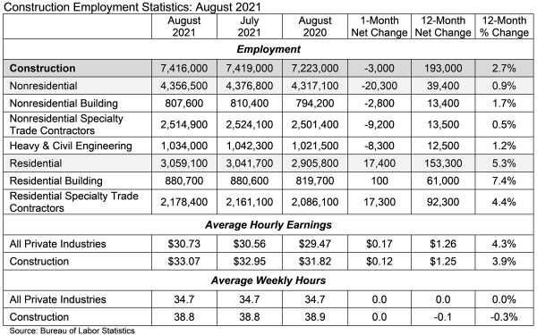 abc aug employment numbers