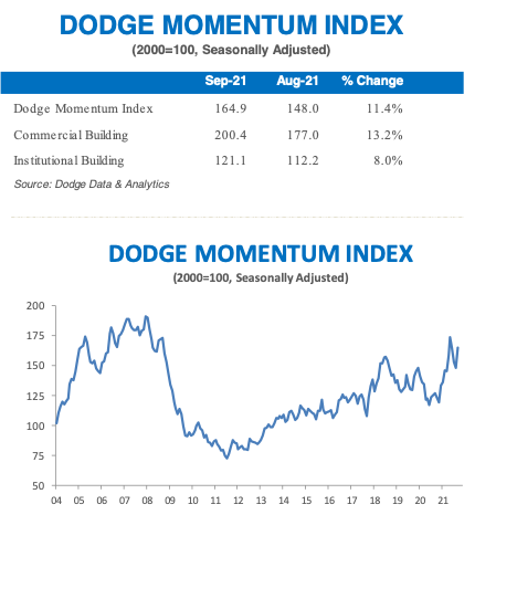 sept 2021 dodge momentum index