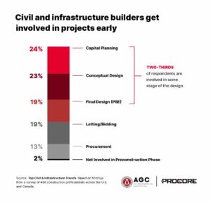 Civil contractors expect project backlog increase as infrastructure funding kicks In: Study