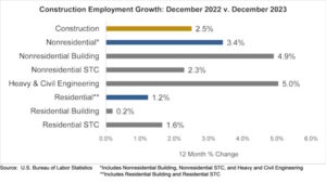 Non-residential construction adds 12,000 jobs in December